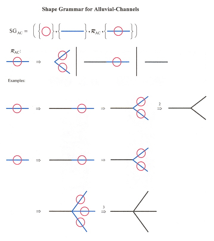 Shape Grammar for Alluvial River Channels