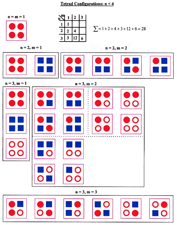 Tetrad types and Configurations, n = 4