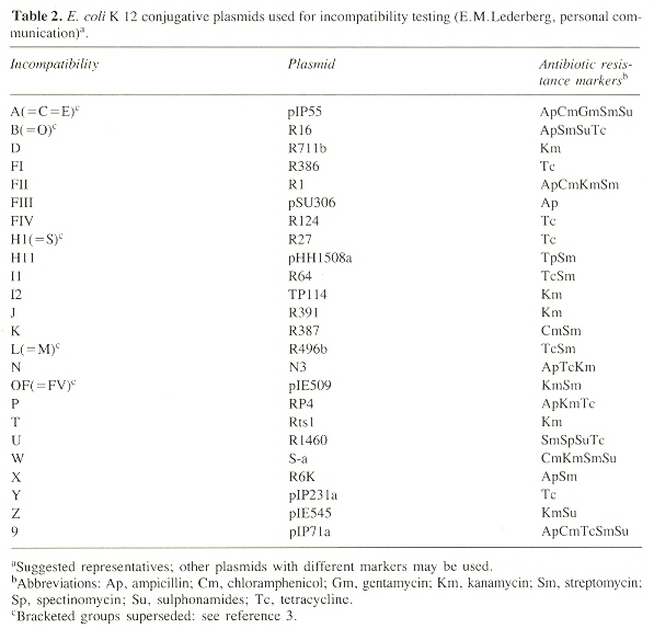 Twenty-four Incompatibility Classes