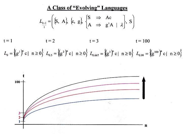 Evolution of Languages