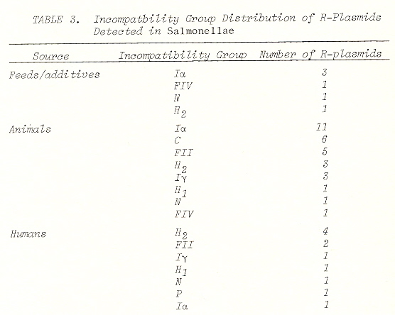 Plasmid Incompatibility Classes