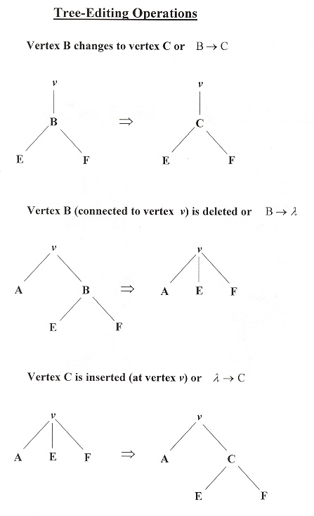 Tree-editing Operations