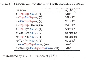 Differential-Binding of Oligopeptides