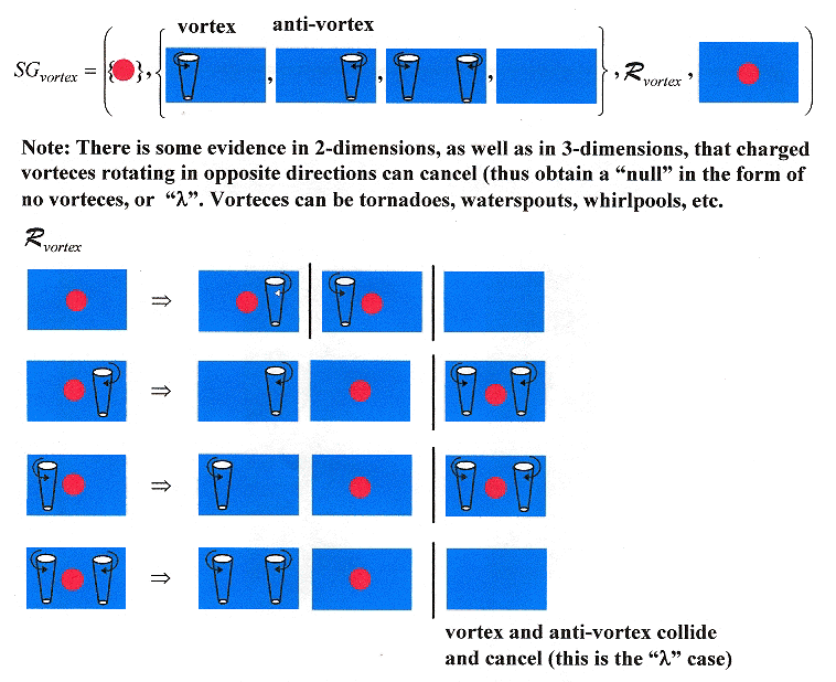 A Vortex Language